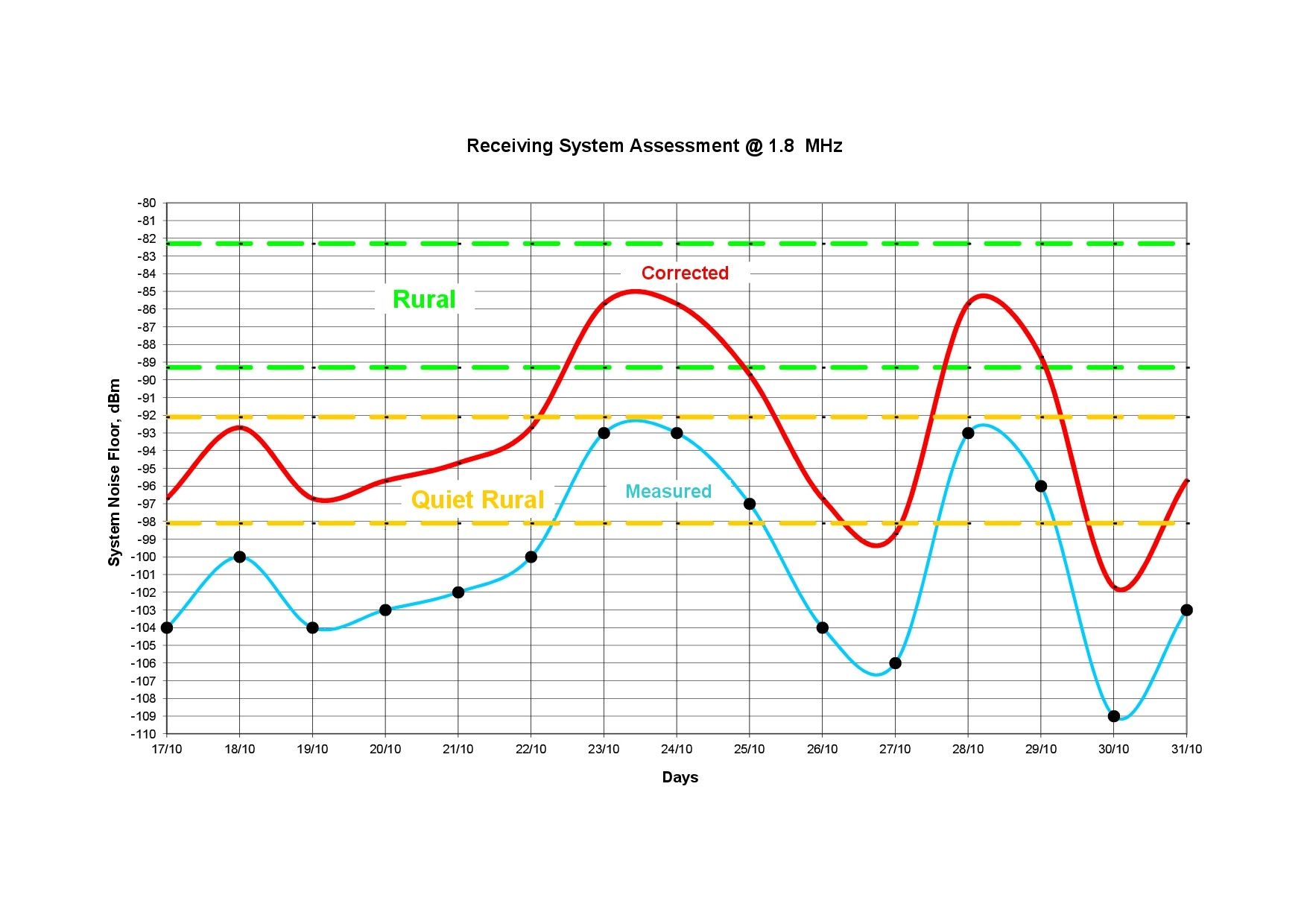 1. Noise meas. 1.8 MHz.jpg