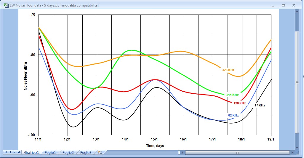 9 days Noise Flor data(1).jpg