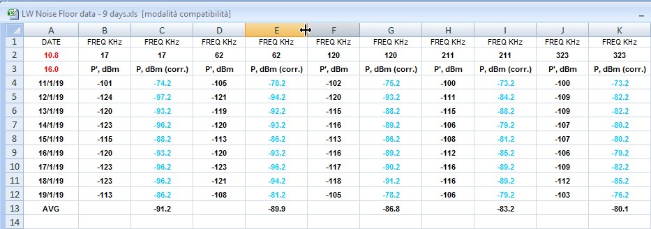 9 days Noise Flor data(2).jpg