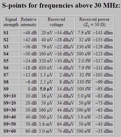 S Units Vs. received signal power above 30 MHz.jpg