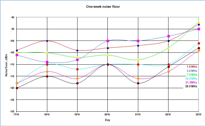 One week noise floor .jpg