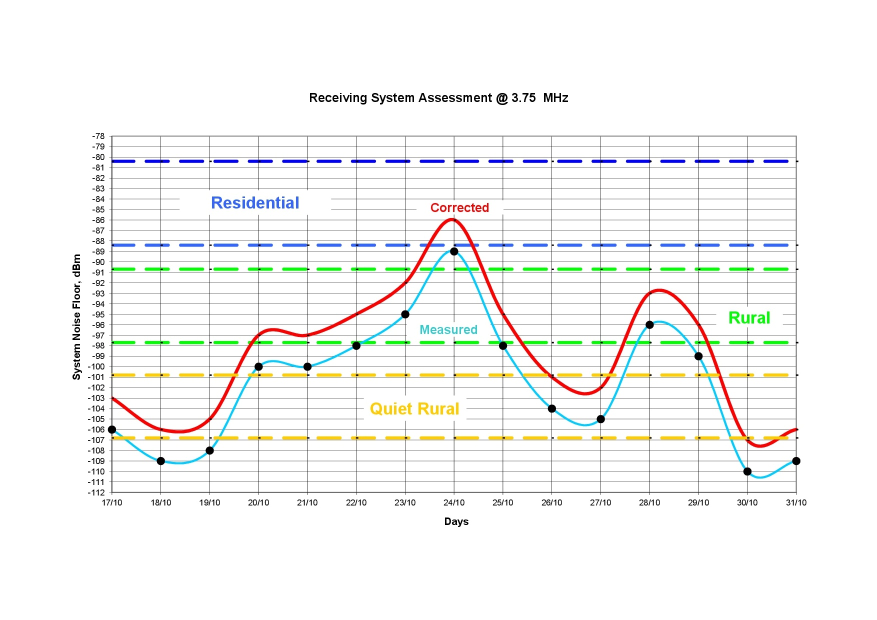 2. Noise meas. 3.8 MHz.jpg