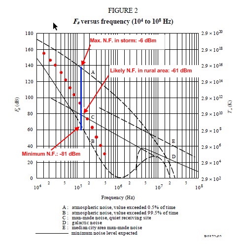 ITU LF noise graph F3.jpg