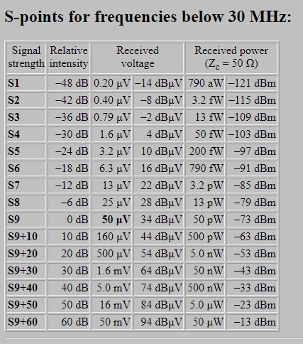 S Units Vs. received signal in d Bm.jpg